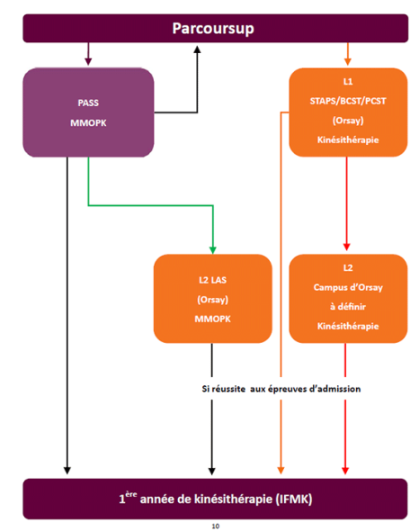 Etudes De Kinesitherapie Ecole Universitaire Paris Saclay
