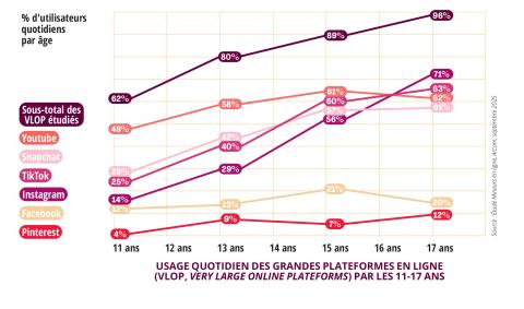 Usage quotidien des grandes plateformes en ligne par les 11-17 ans